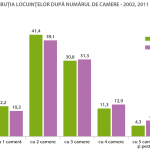 Distribuția locuințelor după numărul de camere, în anii 2002 și 2011