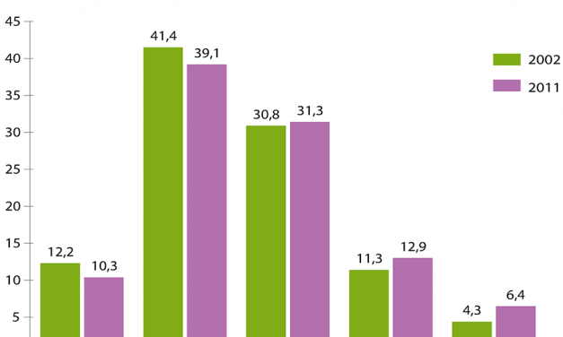 Distribuția locuințelor după numărul de camere, în anii 2002 și 2011